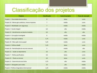 Classificação dos projetos 
Projetos Classificação Custo do projeto Prazo de execução 
Projeto 1 - Diversidade democrática 8 baixo curto 
Projeto 14 - Menos gás carbônico, menos impostos 7 médio curto 
Projeto 8 - Mobilidade com segurança 7 médio médio 
Projeto 2 - Escola integral 6,5 alto médio 
Projeto 13 - Atendimento ao doente imediato 6,5 alto alto 
Projeto 4 - Corrupção investigada 6 médio médio 
Projeto 3 - Educação Solidária 5,75 médio curto 
Projeto 10 - Mais ação menos papel 5,25 médio curto 
Projeto 6 - Política cidadã 5,25 baixo curto 
Projeto 16 - Revitalização do recursos naturais 5 médio alto 
Projeto 12 - Saúde ao dependente 4,5 alto curto 
Projeto 7 - Política pacificadora 4,5 baixo curto 
Projeto 15 - Plante um árvore 4,5 baixo curto 
Projeto 11 - Extermínio do ato ilícito 3,75 alto médio 
Projeto 9 - Advogados para todos 3,5 alto médio 
Projeto 5 -Política integradora internacional 2,25 médio médio 
 