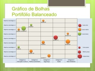 Gráfico de Bolhas 
Portifólio Balanceado 
 