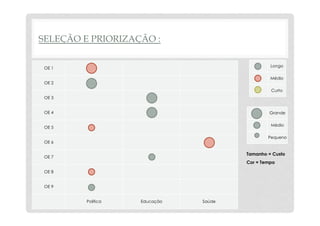 SELEÇÃO E PRIORIZAÇÃO : 
Longo 
Médio 
Curto 
Grande 
Médio 
Pequeno 
Tamanho = Custo 
Cor = Tempo 
OE 1 
OE 2 
OE 3 
OE 4 
OE 5 
OE 6 
OE 7 
OE 8 
OE 9 
Política 
Educação 
Saúde 
