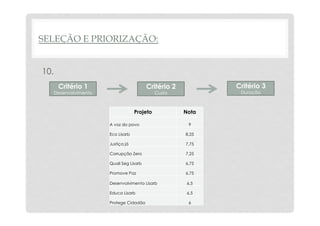 SELEÇÃO E PRIORIZAÇÃO: 
10. 
Critério 1 
Desenvolvimento 
Critério 2 
Custo 
Critério 3 
Duração 
Projeto 
Nota 
A voz do povo 
9 
Eco Lisarb 
8,25 
Justiça já 
7,75 
Corrupção Zero 
7,25 
Quali Seg Lisarb 
6,75 
Promove Paz 
6,75 
Desenvolvimento Lisarb 
6,5 
Educa Lisarb 
6,5 
Protege Cidadão 
6 
 