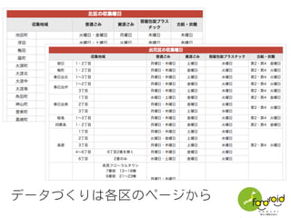 データづくりは各区のページから
 