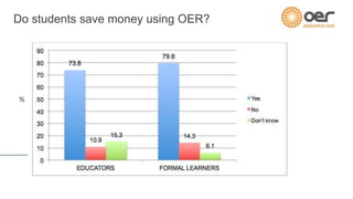 57% of informal learners already have a degree
31% of formal learners used OER to try university-
content level before sig...