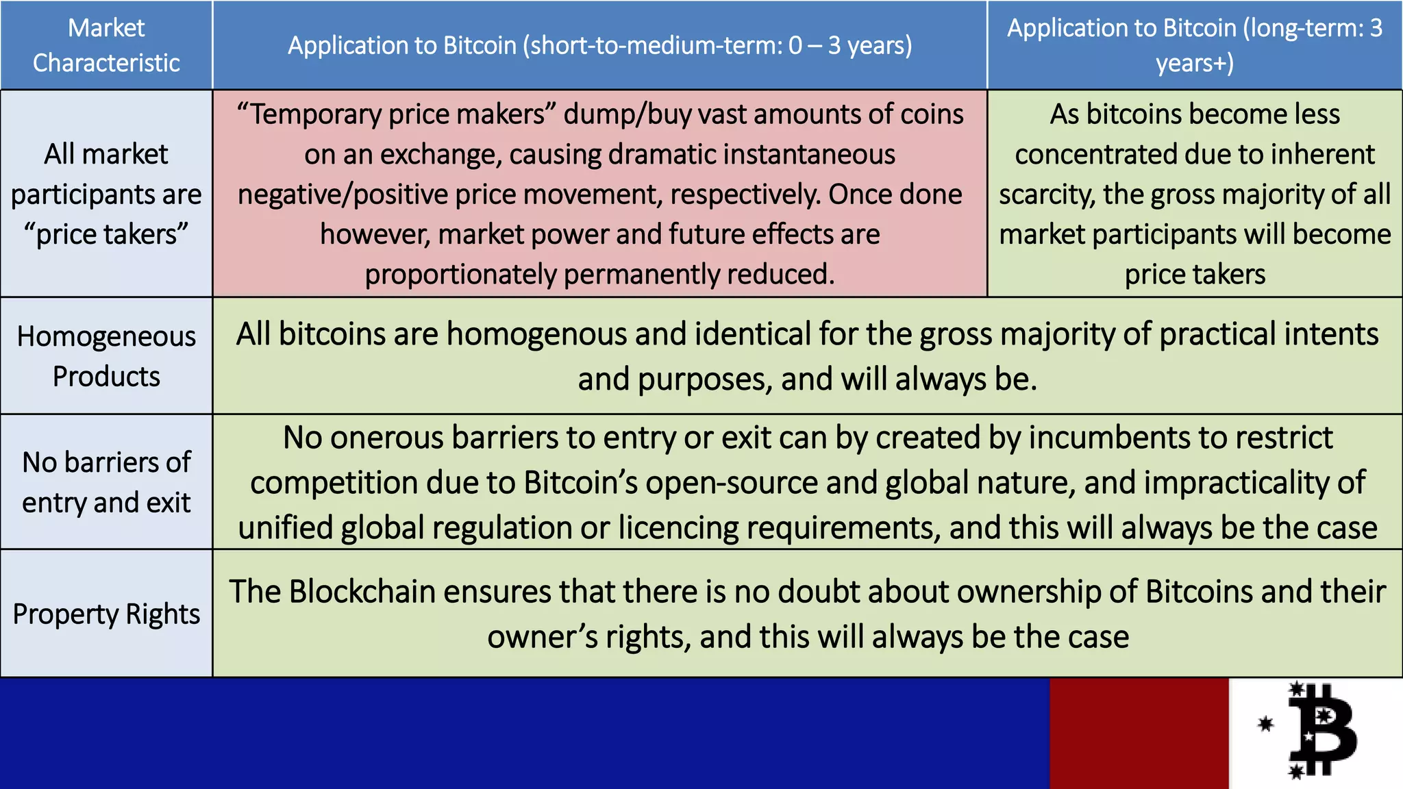 Market
Characteristic
Application to Bitcoin (short-to-medium-term: 0 – 3 years)
Application to Bitcoin (long-term: 3
years+)
All market
participants are
“price takers”
“Temporary price makers” dump/buy vast amounts of coins
on an exchange, causing dramatic instantaneous
negative/positive price movement, respectively. Once done
however, market power and future effects are
proportionately permanently reduced.
As bitcoins become less
concentrated due to inherent
scarcity, the gross majority of all
market participants will become
price takers
Homogeneous
Products
All bitcoins are homogenous and identical for the gross majority of practical intents
and purposes, and will always be.
No barriers of
entry and exit
No onerous barriers to entry or exit can by created by incumbents to restrict
competition due to Bitcoin’s open-source and global nature, and impracticality of
unified global regulation or licencing requirements, and this will always be the case
Property Rights
The Blockchain ensures that there is no doubt about ownership of Bitcoins and their
owner’s rights, and this will always be the case
 