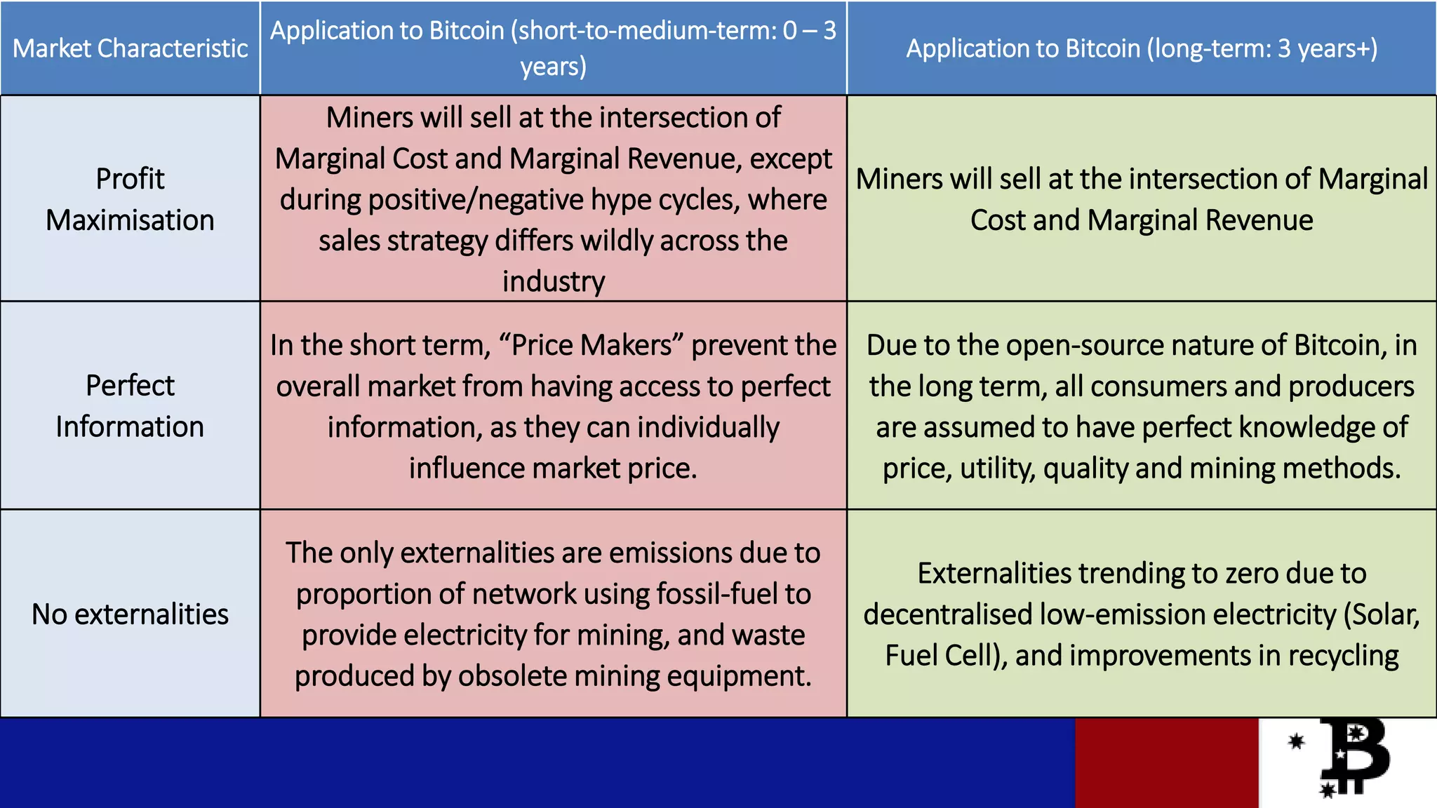 Market Characteristic
Application to Bitcoin (short-to-medium-term: 0 – 3
years)
Application to Bitcoin (long-term: 3 years+)
Profit
Maximisation
Miners will sell at the intersection of
Marginal Cost and Marginal Revenue, except
during positive/negative hype cycles, where
sales strategy differs wildly across the
industry
Miners will sell at the intersection of Marginal
Cost and Marginal Revenue
Perfect
Information
In the short term, “Price Makers” prevent the
overall market from having access to perfect
information, as they can individually
influence market price.
Due to the open-source nature of Bitcoin, in
the long term, all consumers and producers
are assumed to have perfect knowledge of
price, utility, quality and mining methods.
No externalities
The only externalities are emissions due to
proportion of network using fossil-fuel to
provide electricity for mining, and waste
produced by obsolete mining equipment.
Externalities trending to zero due to
decentralised low-emission electricity (Solar,
Fuel Cell), and improvements in recycling
 