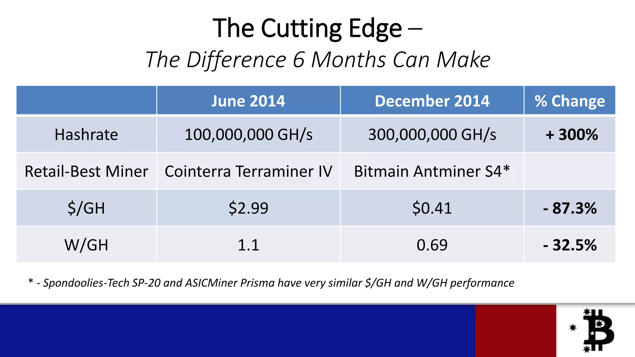 The Cutting Edge –
The Difference 6 Months Can Make
June 2014 December 2014 % Change
Hashrate 100,000,000 GH/s 300,000,000 GH/s + 300%
Retail-Best Miner Cointerra Terraminer IV Bitmain Antminer S4*
$/GH $2.99 $0.41 - 87.3%
W/GH 1.1 0.69 - 32.5%
* - Spondoolies-Tech SP-20 and ASICMiner Prisma have very similar $/GH and W/GH performance
 