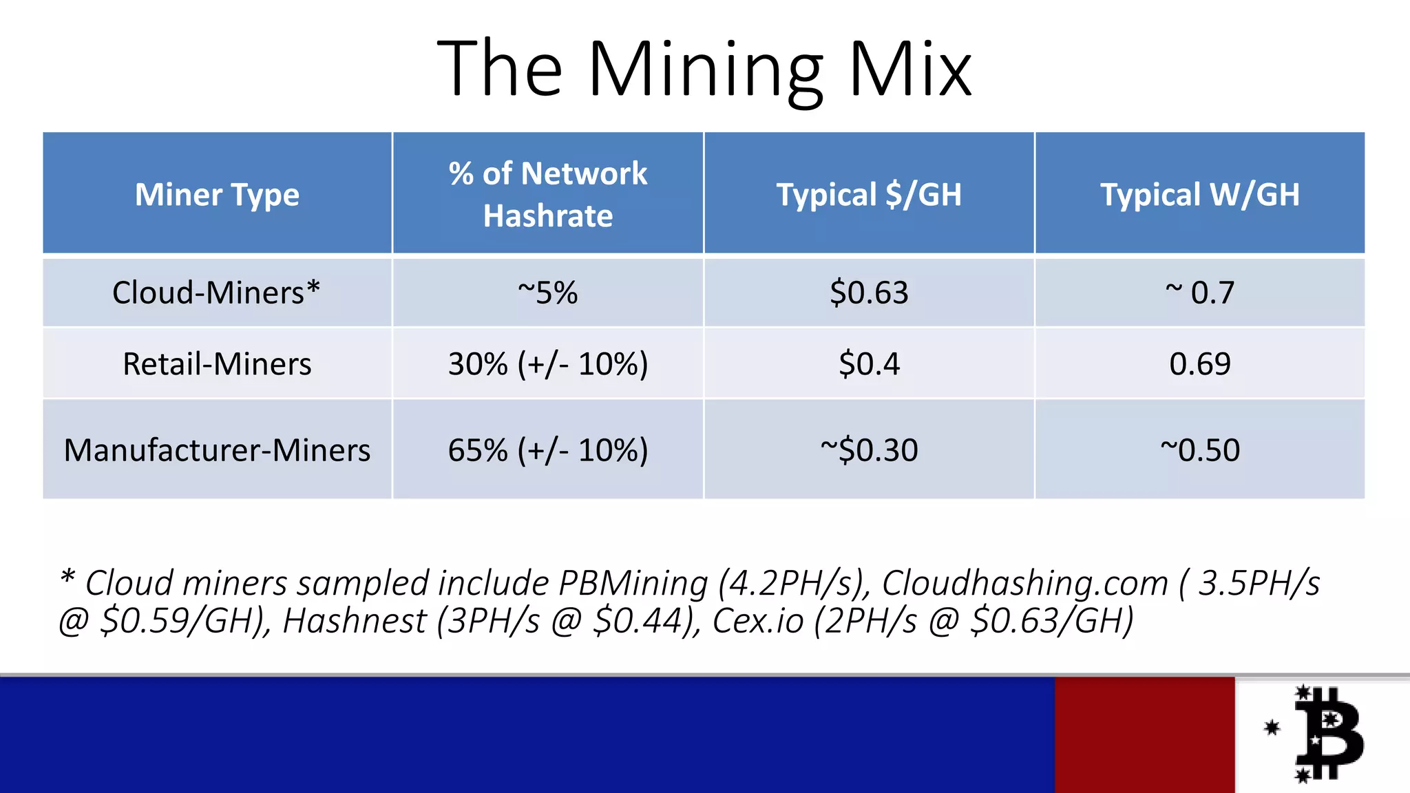 The Mining Mix
* Cloud miners sampled include PBMining (4.2PH/s), Cloudhashing.com ( 3.5PH/s
@ $0.59/GH), Hashnest (3PH/s @ $0.44), Cex.io (2PH/s @ $0.63/GH)
Miner Type
% of Network
Hashrate
Typical $/GH Typical W/GH
Cloud-Miners* ~5% $0.63 ~ 0.7
Retail-Miners 30% (+/- 10%) $0.4 0.69
Manufacturer-Miners 65% (+/- 10%) ~$0.30 ~0.50
 