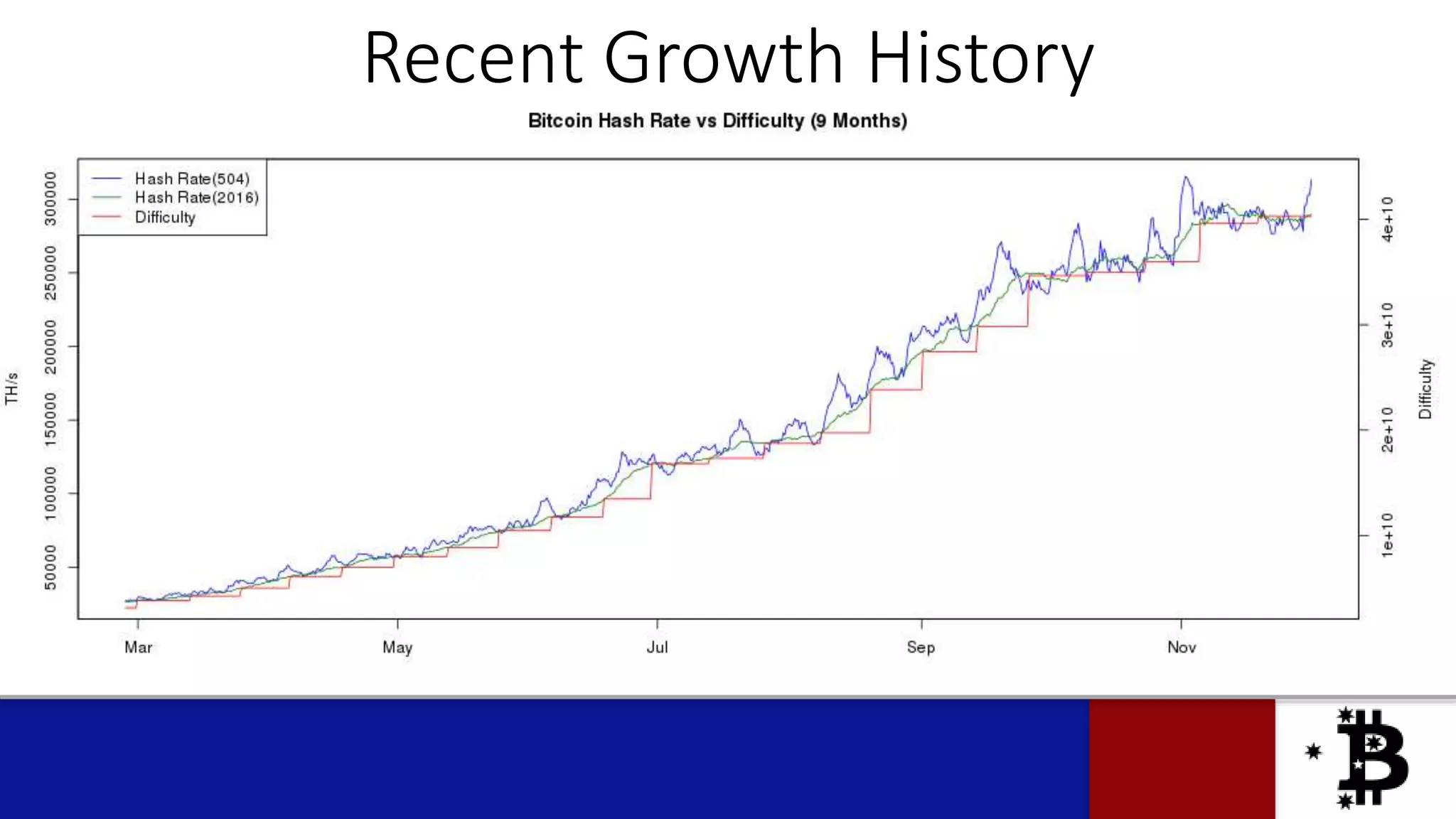 Recent Growth History
 