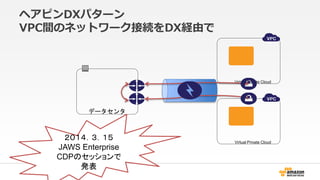 ヘアピンDXパターン 
VPC間のネットワーク接続をDX経由で 
データセンタ 
Virtual Private Cloud 
Virtual Private Cloud 
２０１４．３．１５ 
JAWS Enterprise 
CDPのセッションで 
発表 
 