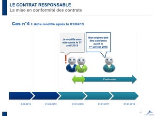 17
LE CONTRAT RESPONSABLE
La mise en conformité des contrats
9.08.2014 01.04.2015 01.01.2016 01.01.2017 01.01.2018
Cas n°4 : Acte modifié après le 01/04/15
Conformité
Je modifie mon
acte après le 1er
avril 2015
Mon régime doit
être conforme
avant le
1er janvier 2016
 