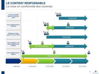 19
LE CONTRAT RESPONSABLE
La mise en conformité des contrats
9.08.2014 01.04.2015 01.01.2016 01.01.2017 01.01.2018
Acte modifié avant le
9/08/14
Période transitoire
Acte modifié ou créé
entre le 9/08/14 et le
01/04/15
ConformitéPériode transitoire
Création de l’acte
après le 1er avril 2015
Conformité
Acte modifié après le
01/04/15
ConformitéPT
L’acte est modifié
après le 1er janvier
2016
Conformité
 