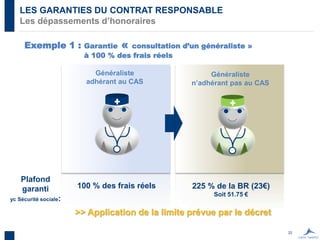 22
LES GARANTIES DU CONTRAT RESPONSABLE
Les dépassements d’honoraires
Exemple 1 : Garantie « consultation d’un généraliste »
à 100 % des frais réels
Généraliste
adhérant au CAS
Généraliste
n’adhérant pas au CAS
Plafond
garanti
yc Sécurité sociale:
100 % des frais réels 225 % de la BR (23€)
Soit 51.75 €
>> Application de la limite prévue par le décret
 