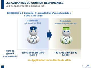 23
LES GARANTIES DU CONTRAT RESPONSABLE
Les dépassements d’honoraires
Exemple 2 : Garantie « consultation d’un spécialiste »
à 200 % de la BR
Spécialiste
adhérant au CAS
Spécialiste
n’adhérant pas au CAS
Plafond
garanti
yc Sécurité sociale:
200 % de la BR (25 €)
Soit 50 €
180 % de la BR (25 €)
Soit 45 €
>> Application de la décote de -20%
 