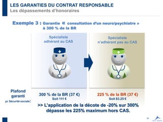 24
LES GARANTIES DU CONTRAT RESPONSABLE
Les dépassements d’honoraires
Exemple 3 : Garantie « consultation d’un neuro/psychiatre »
à 300 % de la BR
Spécialiste
adhérant au CAS
Spécialiste
n’adhérant pas au CAS
Plafond
garanti
yc Sécurité sociale:
300 % de la BR (37 €)
Soit 111 €
225 % de la BR (37 €)
Soit 83.25 €
>> L’application de la décote de -20% sur 300%
dépasse les 225% maximum hors CAS.
 