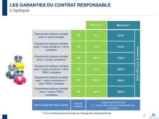 25
LES GARANTIES DU CONTRAT RESPONSABLE
L’optique
125 €
200 €
125 €
200 €
200 €
50 €
Minimum*
470 €
610 €
750 €
660 €
800 €
850 €
Dont150€pourlamonture
Maximum *
* Si le contrat prévoit la prise en charge des dépassements
Renouvellement des lunettes
Pas de
limitation
1 paire tous les 2 ans
(1 / an pour les mineurs et modification de
correction)
Equipement optique complet
avec 1 verre simple et 1 verre
complexe
Equipement optique complet
avec 2 verres complexes
Equipement optique complet
avec 1 verre simple et 1 verre
TRES complexe
Equipement optique complet
avec 1 verre complexe et 1
verre TRES complexe
Equipement optique complet
avec 2 verres TRES
complexes
Equipement optique complet
avec 2 verres simples
TM
TM
TM
TM
TM
TM
 