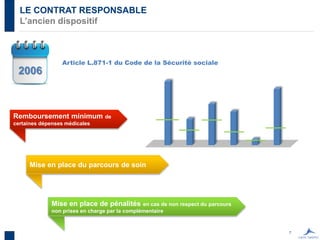 7
LE CONTRAT RESPONSABLE
L’ancien dispositif
Article L.871-1 du Code de la Sécurité sociale
2006
Remboursement minimum de
certaines dépenses médicales
Mise en place du parcours de soin
Mise en place de pénalités en cas de non respect du parcours
non prises en charge par la complémentaire
 