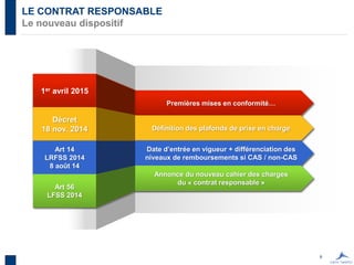 8
LE CONTRAT RESPONSABLE
Le nouveau dispositif
Premières mises en conformité…
1er avril 2015
Définition des plafonds de prise en charge
Décret
18 nov. 2014
Date d’entrée en vigueur + différenciation des
niveaux de remboursements si CAS / non-CAS
Art 14
LRFSS 2014
8 août 14
Annonce du nouveau cahier des charges
du « contrat responsable »
Art 56
LFSS 2014
 