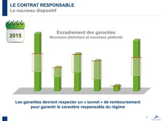 9
LE CONTRAT RESPONSABLE
Le nouveau dispositif
Encadrement des garanties
Nouveaux planchers et nouveaux plafonds
Les garanties devront respecter un « tunnel » de remboursement
pour garantir le caractère responsable du régime
2015
 