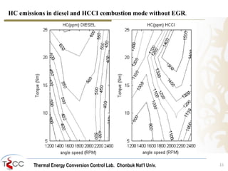HC emissions in diesel and HCCI combustion mode without EGR. 
Thermal Energy Conversion Control Lab. Chonbuk Nat’I Univ. 15 
 
