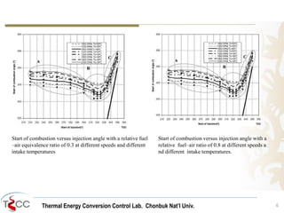 Start of combustion versus injection angle with a relative fuel 
–air equivalence ratio of 0.3 at different speeds and different 
intake temperatures 
Start of combustion versus injection angle with a 
relative fuel–air ratio of 0.8 at different speeds a 
nd different intake temperatures. 
Thermal Energy Conversion Control Lab. Chonbuk Nat’I Univ. 6 
 