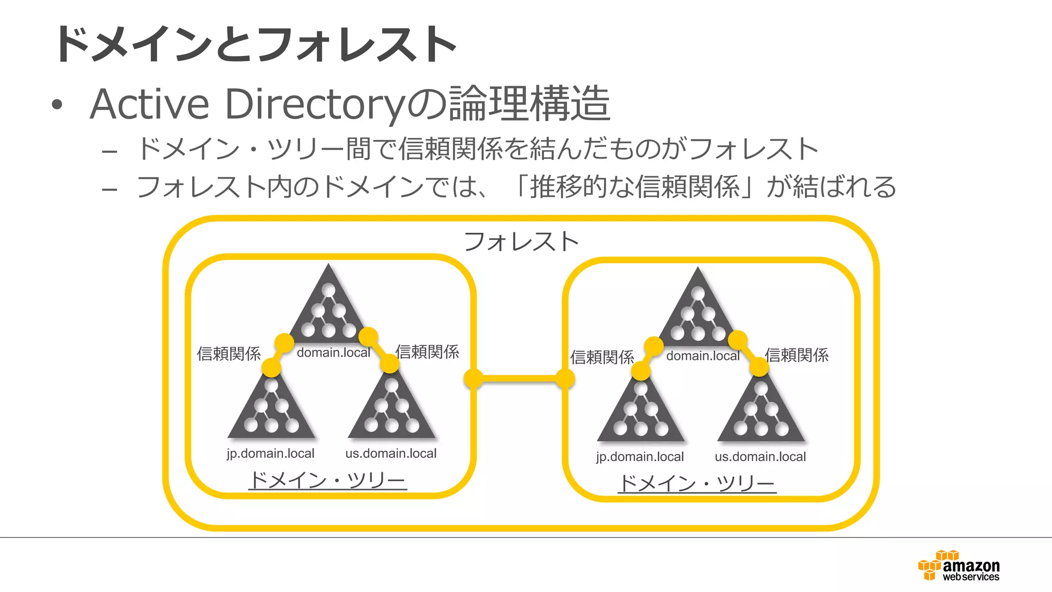 ドメインとフォレスト 
• Active Directoryの論論理理構造 
– ドメイン・ツリー間で信頼関係を結んだものがフォレスト 
– フォレスト内のドメインでは、「推移的な信頼関係」が結ばれる 
信頼関係domain.local 
信頼関係 
jp.domain.local us.domain.local 
ドメイン・ツリー 
信頼関係domain.local 
信頼関係 
jp.domain.local us.domain.local 
ドメイン・ツリー 
フォレスト 
 