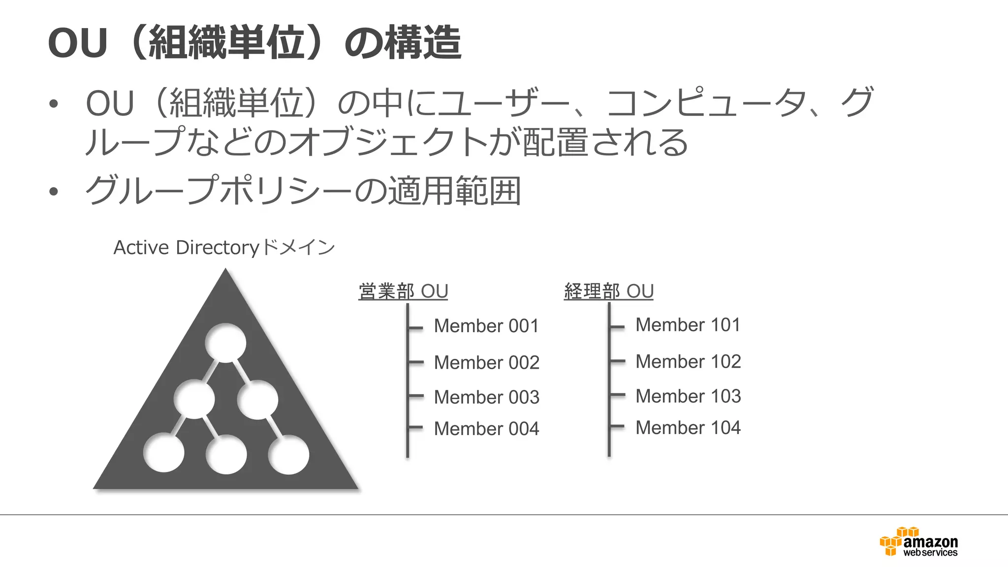 OU（組織単位）の構造 
• OU（組織単位）の中にユーザー、コンピュータ、グ 
ループなどのオブジェクトが配置される 
• グループポリシーの適⽤用範囲 
Active Directoryドメイン 
営業部 OU 経理部 OU 
Member 001 
Member 002 
Member 003 
Member 004 
Member 101 
Member 102 
Member 103 
Member 104 
 
