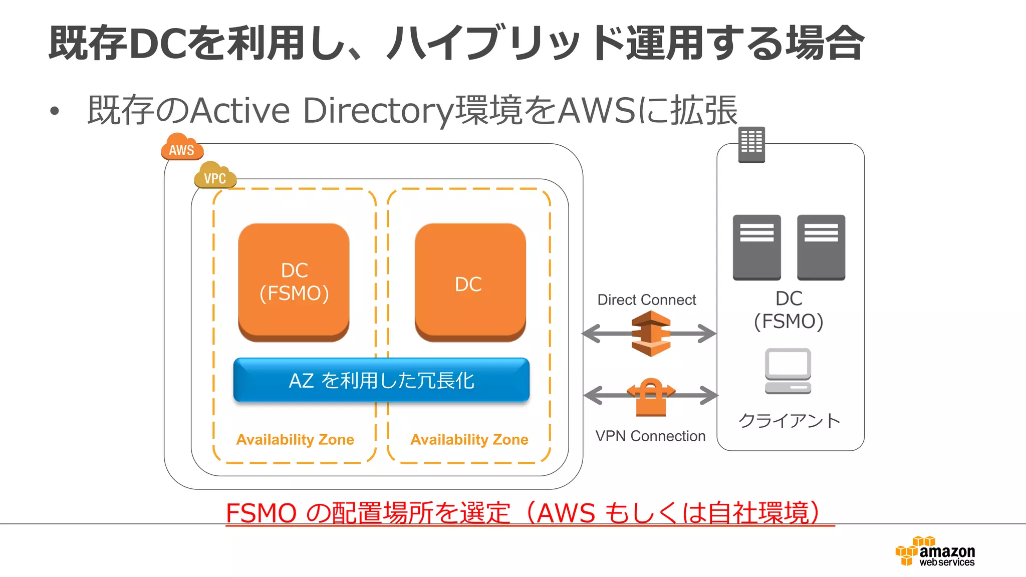 既存DCを利利⽤用し、ハイブリッド運⽤用する場合 
• 既存のActive Directory環境をAWSに拡張 
DC 
(FSMO)DCDC 
Availability Zone Availability Zone 
Direct Connect 
VPN Connection 
(FSMO) 
クライアント 
AZ を利利⽤用した冗⻑⾧長化 
FSMO の配置場所を選定（AWS もしくは⾃自社環境） 
 