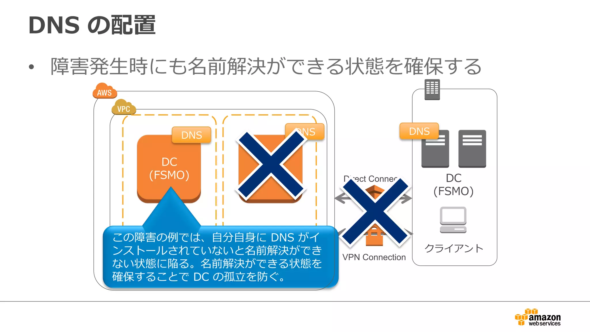 DNS の配置 
• 障害発⽣生時にも名前解決ができる状態を確保する 
DNSDNSDNS 
Availability Zone Availability Zone 
Direct Connect 
VPN Connection 
DC 
(FSMO) 
 
DCDC 
(FSMO) 
クライアント 
この障害の例例では、⾃自分⾃自⾝身に DNS がイ 
ンストールされていないと名前解決ができ 
ない状態に陥る。名前解決ができる状態を 
確保することで DC の孤⽴立立を防ぐ。 
 