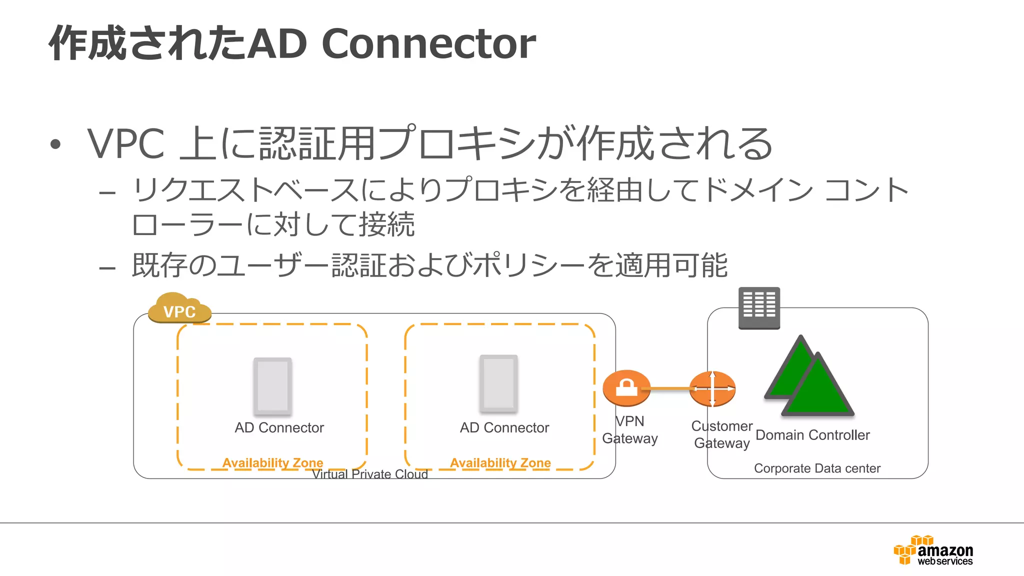 作成されたAD Connector 
• VPC 上に認証⽤用プロキシが作成される 
– リクエストベースによりプロキシを経由してドメイン コント 
ローラーに対して接続 
– 既存のユーザー認証およびポリシーを適⽤用可能 
AD Connector AD Connector 
Availability Zone Availability Zone 
Virtual Private Cloud 
VPN 
Gateway 
Customer 
Gateway Domain Controller 
Corporate Data center 
 