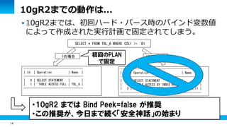 14 
10gR2までの動作は... 
 10gR2までは、初回ハード・パース時のバインド変数値 
によって作成された実行計画で固定されてしまう。 
SELECT * FROM TBL_A WHERE COL1 >= :B1 
------------------------------------ 
| Id | Operation | Name | 
------------------------------------ 
| 0 | SELECT STATEMENT | | 
| 1 | TABLE ACCESS FULL | TBL_A | 
------------------------------------ 
------------------------------------------------- 
| Id | Operation | Name | 
------------------------------------------------- 
| 0 | SELECT STATEMENT | | 
| 1 | TABLE ACCESS BY INDEX ROWID | TBL_A | 
| 2 | INDEX RANGE SCAN | TBL_A_I1 | 
------------------------------------------------- 
1の場合 初回のPLAN 
で固定 
・10gR2 までは Bind Peek=false が推奨 
・この推奨が、今日まで続く「安全神話」の始まり 
10000の場合 
 