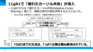 15 
11gR1で「優れたカーソル共有」が導入 
 11gR1からは「優れたカーソル共有(Adaptive Cursor 
Sharing)」導入で、複数の実行計画を併用するようになった。 
– Bind Peek を無効化した場合は、当機能も無効化されます。 
SELECT * FROM TBL_A WHERE COL1 >= :B1 
------------------------------------ 
| Id | Operation | Name | 
------------------------------------ 
| 0 | SELECT STATEMENT | | 
| 1 | TABLE ACCESS FULL | TBL_A | 
------------------------------------ 
------------------------------------------------- 
| Id | Operation | Name | 
------------------------------------------------- 
| 0 | SELECT STATEMENT | | 
| 1 | TABLE ACCESS BY INDEX ROWID | TBL_A | 
| 2 | INDEX RANGE SCAN | TBL_A_I1 | 
------------------------------------------------- 
1の場合 10000の場合 
10gR2までの欠点は、11gR1以降は概ね解消されている。 
バインド変数に応じて 
PLANを使い分け 
 