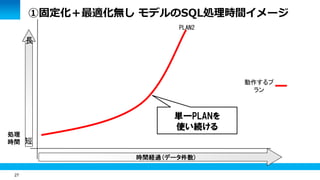 27 
①固定化＋最適化無し モデルのSQL処理時間イメージ 
時間経過(データ件数) 
処理 
時間 短 
長 
PLAN2 
単一PLANを 
使い続ける 
動作するプ 
ラン 
 