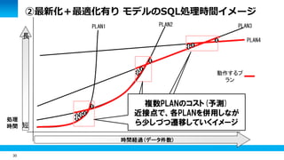 30 
時間経過(データ件数) 
処理 
時間 短 
長 
PLAN1 PLAN2 PLAN3 
PLAN4 
複数PLANのコスト(予測) 
近接点で、各PLANを併用しなが 
ら少しづつ遷移していくイメージ 
動作するプ 
ラン 
②最新化＋最適化有り モデルのSQL処理時間イメージ 
 