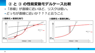 35 
② と ③ の性能変動モデルケース比較 
 「赤線」が直線に近いほど、リスクは低い。 
 どっちが直線に近いか？？？と云うこと 
②最新化＋最適化有り ③最新化＋最適化無し 
 