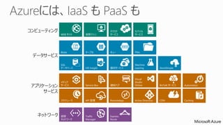 コンピューティング 
データサービス 
Visual 
Studio 
Online 
Service Bus BizTalk サービス 
API 管理CDN 
Traffic 
Manager 
仮想 
ネットワーク 
クラウド 
Express 
Route 
モバイル 
WEB サイト仮想マシンサービス 
サービス 
アプリケーション 
サービス 
Blobs テーブルキュー 
SQL 
データベース 
Machine 
HD Insight 復旧サービスLeaning StoreSImple 
Active Directory 
メディア 
サービス通知ハブ 
スケジューラ 
Automation 
RemoteApp Caching 
ネットワーク 
Files 
 