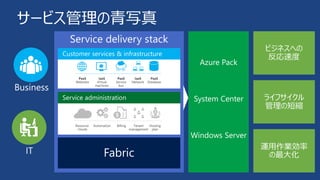 サービス管理の青写真 
Azure Pack 
System Center 
Windows Server 
 