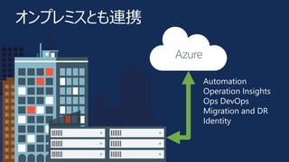 Azure 
Automation 
Operation Insights 
Ops DevOps 
Migration and DR 
Identity 
オンプレミスとも連携 
 
