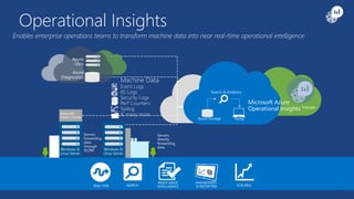 Operational Insights 
Enables enterprise operations teams to transform machine data into near real-time operational intelligence 
Microsoft Azure 
Operational Insights Preview 
Servers 
forwarding 
data 
through 
Windows & SCOM 
Linux Server 
Machine Data 
Event Logs 
IIS Logs 
Security Logs 
Perf Counters 
Syslog 
& many more 
Windows & 
Linux Server 
Servers 
directly 
forwarding 
data 
REAL TIME 
Search & Analytics 
Azure Storage 
DASHBOARDS 
READY MADE 
INTELLIGENCE 
Portal 
SEARCH & REPORTING SCALABLE 
Azure 
VMs 
Azure 
Diagnostics 
 