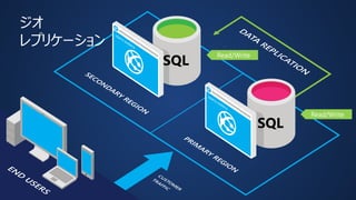ジオ 
レプリケーション 
Read Only 
Read/Write 
Read/Write 
 