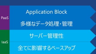 Application Block 
多様なデータ処理・管理 
サーバー管理性 
全てに影響するベースアップ 
PaaS 
IaaS 
 