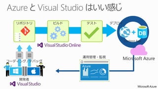 デプロイ 
Contoso App 
開発者 
運用管理・監視 
Azure 
Microsoft Azure 
リポジトリビルドテスト 
コーディング/ デバッグ 
 