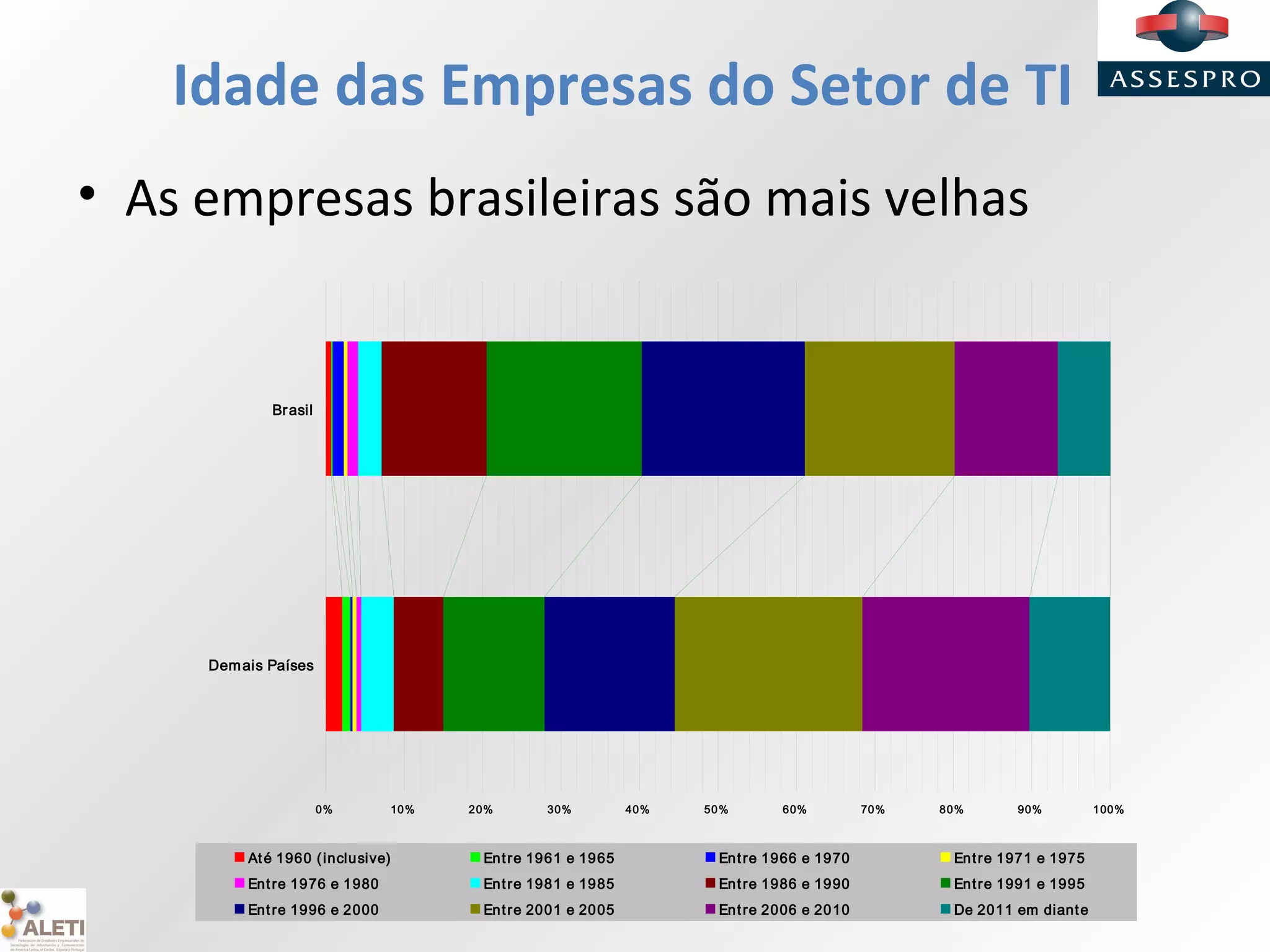 Idade das Empresas do Setor de TI
• As empresas brasileiras são mais velhas
0% 10% 20% 30% 40% 50% 60% 70% 80% 90% 100%
Brasil
Demais Países
Até 1960 (inclusive) Entre 1961 e 1965 Entre 1966 e 1970 Entre 1971 e 1975
Entre 1976 e 1980 Entre 1981 e 1985 Entre 1986 e 1990 Entre 1991 e 1995
Entre 1996 e 2000 Entre 2001 e 2005 Entre 2006 e 2010 De 2011 em diante
 