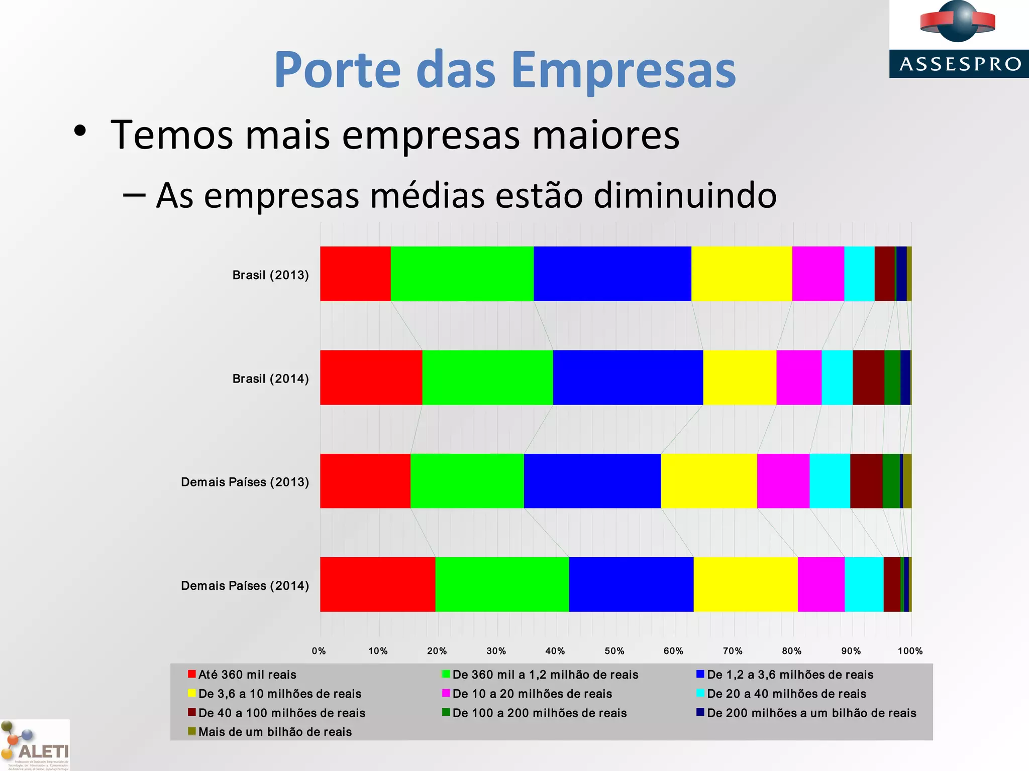 Porte das Empresas
• Temos mais empresas maiores
– As empresas médias estão diminuindo
0% 10% 20% 30% 40% 50% 60% 70% 80% 90% 100%
Brasil (2013)
Brasil (2014)
Demais Países (2013)
Demais Países (2014)
Até 360 mil reais De 360 mil a 1,2 milhão de reais De 1,2 a 3,6 milhões de reais
De 3,6 a 10 milhões de reais De 10 a 20 milhões de reais De 20 a 40 milhões de reais
De 40 a 100 milhões de reais De 100 a 200 milhões de reais De 200 milhões a um bilhão de reais
Mais de um bilhão de reais
 