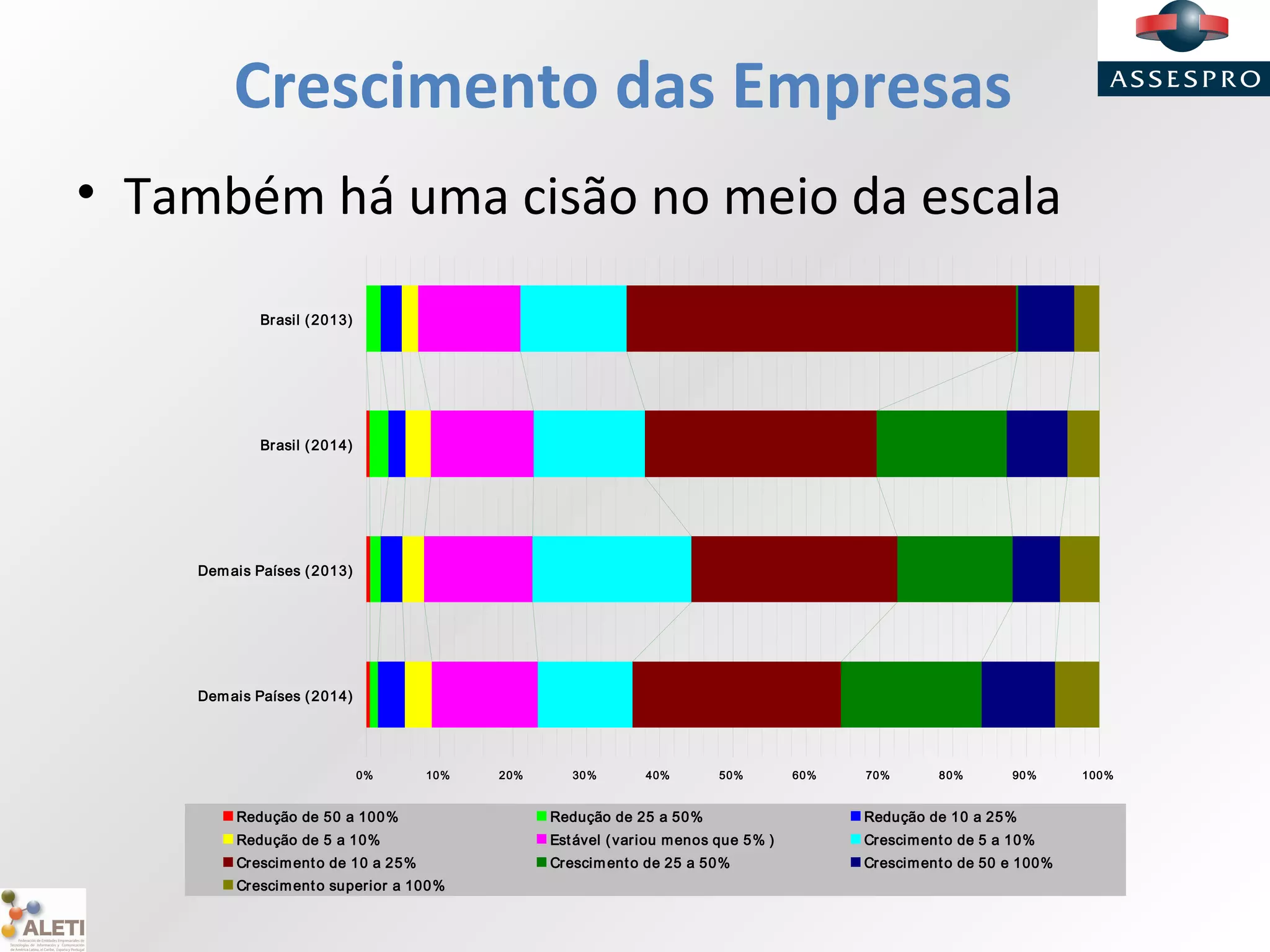 Crescimento das Empresas
• Também há uma cisão no meio da escala
0% 10% 20% 30% 40% 50% 60% 70% 80% 90% 100%
Brasil (2013)
Brasil (2014)
Demais Países (2013)
Demais Países (2014)
Redução de 50 a 100% Redução de 25 a 50% Redução de 10 a 25%
Redução de 5 a 10% Estável (variou menos que 5% ) Crescimento de 5 a 10%
Crescimento de 10 a 25% Crescimento de 25 a 50% Crescimento de 50 e 100%
Crescimento superior a 100%
 