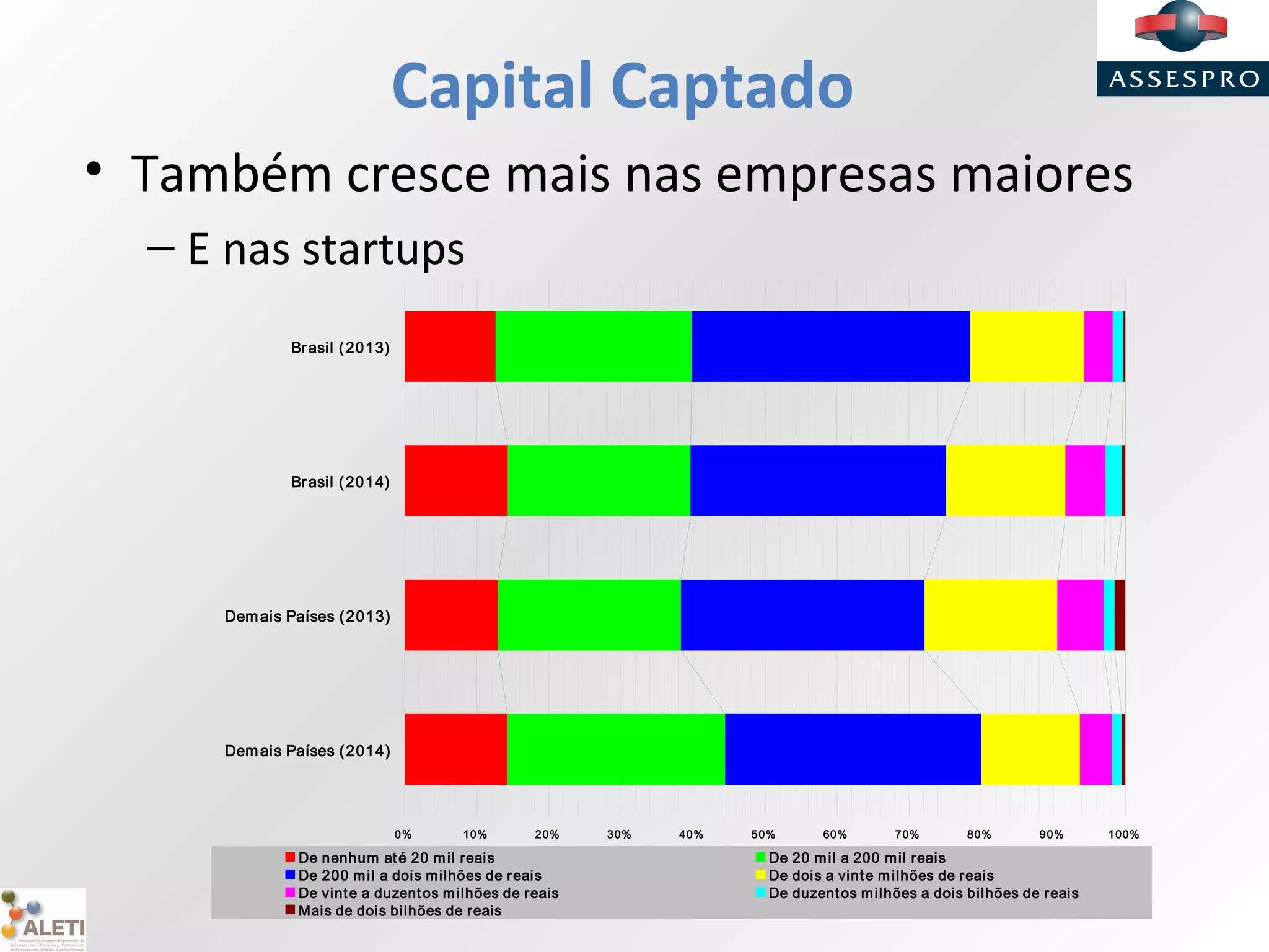 Capital Captado
• Também cresce mais nas empresas maiores
– E nas startups
0% 10% 20% 30% 40% 50% 60% 70% 80% 90% 100%
Brasil (2013)
Brasil (2014)
Demais Países (2013)
Demais Países (2014)
De nenhum até 20 mil reais De 20 mil a 200 mil reais
De 200 mil a dois milhões de reais De dois a vinte milhões de reais
De vinte a duzentos milhões de reais De duzentos milhões a dois bilhões de reais
Mais de dois bilhões de reais
 