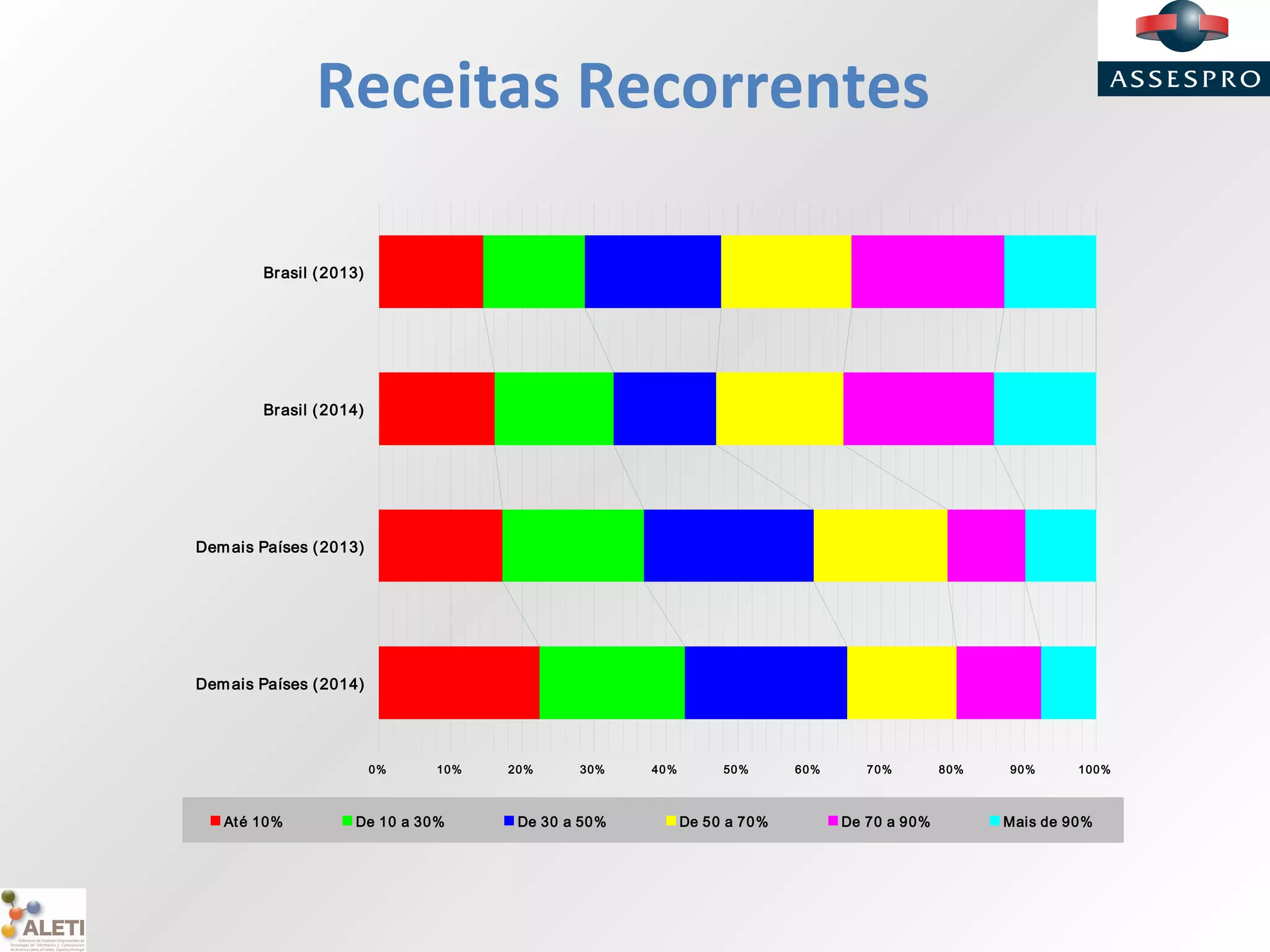 Receitas Recorrentes
0% 10% 20% 30% 40% 50% 60% 70% 80% 90% 100%
Brasil (2013)
Brasil (2014)
Demais Países (2013)
Demais Países (2014)
Até 10% De 10 a 30% De 30 a 50% De 50 a 70% De 70 a 90% Mais de 90%
 