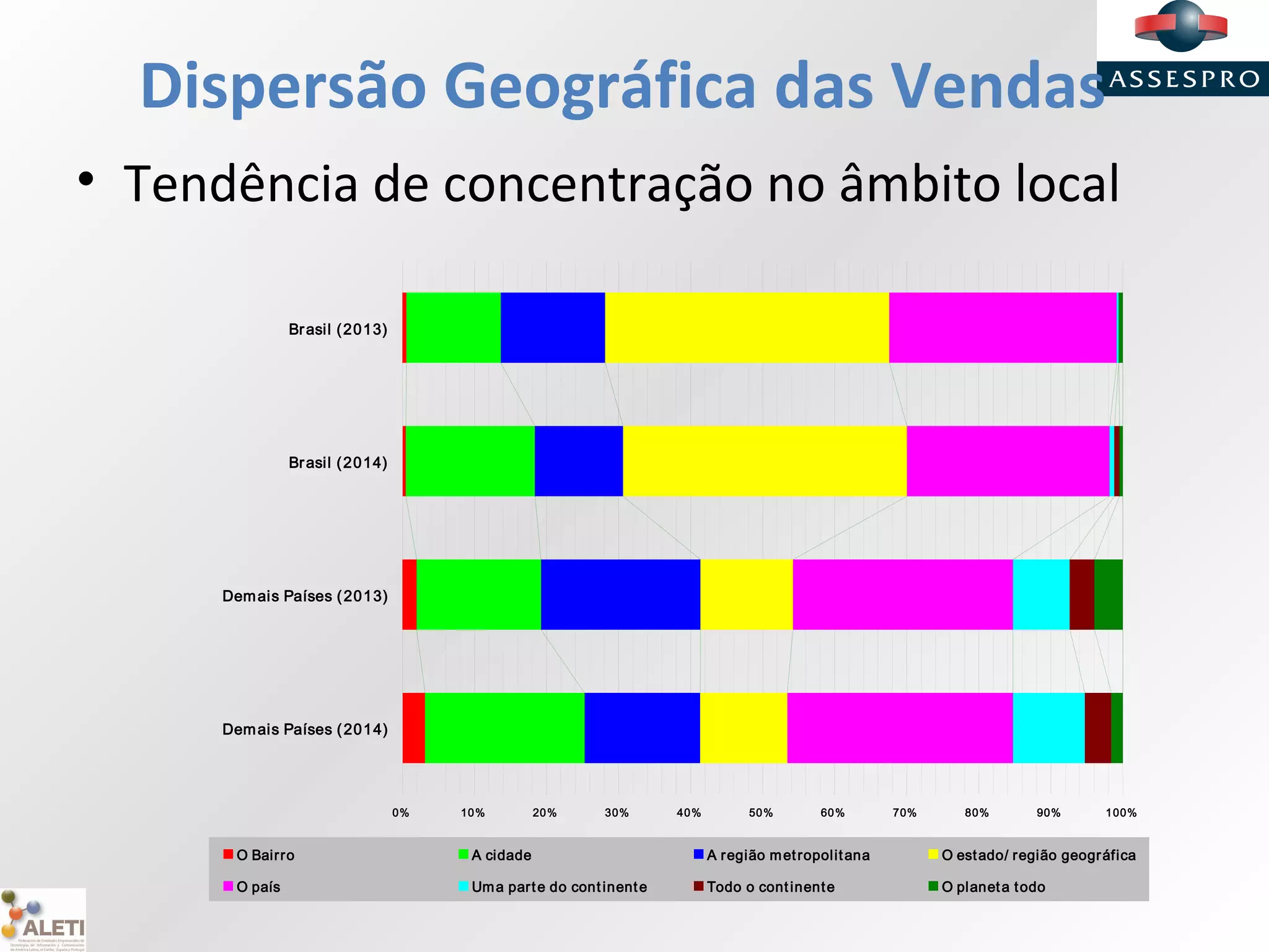 Dispersão Geográfica das Vendas
• Tendência de concentração no âmbito local
0% 10% 20% 30% 40% 50% 60% 70% 80% 90% 100%
Brasil (2013)
Brasil (2014)
Demais Países (2013)
Demais Países (2014)
O Bairro A cidade A região metropolitana O estado/ região geográfica
O país Uma parte do continente Todo o continente O planeta todo
 