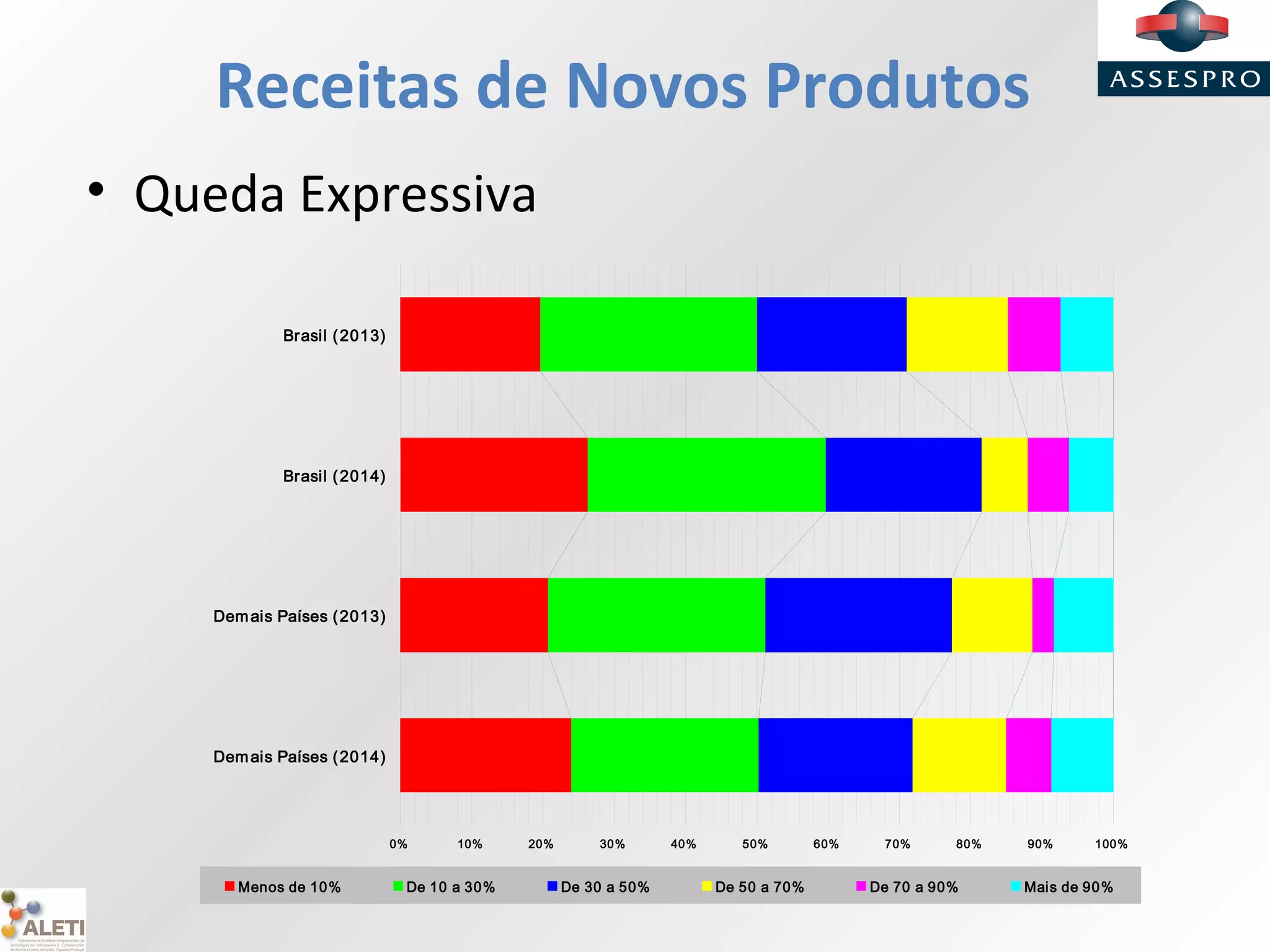 Receitas de Novos Produtos
• Queda Expressiva
0% 10% 20% 30% 40% 50% 60% 70% 80% 90% 100%
Brasil (2013)
Brasil (2014)
Demais Países (2013)
Demais Países (2014)
Menos de 10% De 10 a 30% De 30 a 50% De 50 a 70% De 70 a 90% Mais de 90%
 