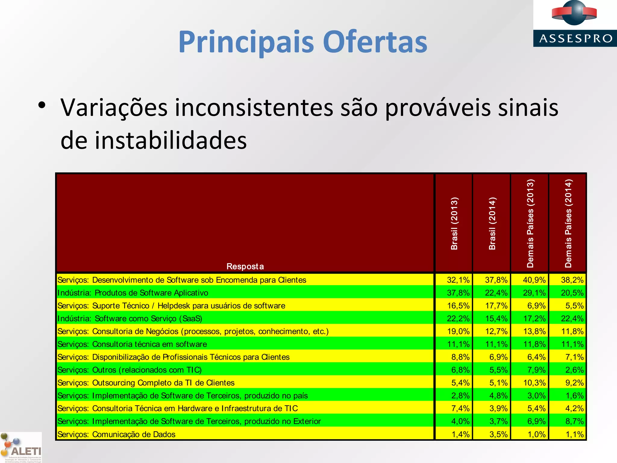 Principais Ofertas
• Variações inconsistentes são prováveis sinais
de instabilidades
Respost a
Brasil(2013)
Brasil(2014)
DemaisPaíses(2013)
DemaisPaíses(2014)
Serviços: Desenvolvimento de Software sob Encomenda para Clientes 32,1% 37,8% 40,9% 38,2%
Indústria: Produtos de Software Aplicativo 37,8% 22,4% 29,1% 20,5%
Serviços: Suporte Técnico / Helpdesk para usuários de software 16,5% 17,7% 6,9% 5,5%
Indústria: Software como Serviço (SaaS) 22,2% 15,4% 17,2% 22,4%
Serviços: Consultoria de Negócios (processos, projetos, conhecimento, etc.) 19,0% 12,7% 13,8% 11,8%
Serviços: Consultoria técnica em software 11,1% 11,1% 11,8% 11,1%
Serviços: Disponibilização de Profissionais Técnicos para Clientes 8,8% 6,9% 6,4% 7,1%
Serviços: Outros (relacionados com TIC) 6,8% 5,5% 7,9% 2,6%
Serviços: Outsourcing Completo da TI de Clientes 5,4% 5,1% 10,3% 9,2%
Serviços: Implementação de Software de Terceiros, produzido no país 2,8% 4,8% 3,0% 1,6%
Serviços: Consultoria Técnica em Hardware e Infraestrutura de TIC 7,4% 3,9% 5,4% 4,2%
Serviços: Implementação de Software de Terceiros, produzido no Exterior 4,0% 3,7% 6,9% 8,7%
Serviços: Comunicação de Dados 1,4% 3,5% 1,0% 1,1%
 