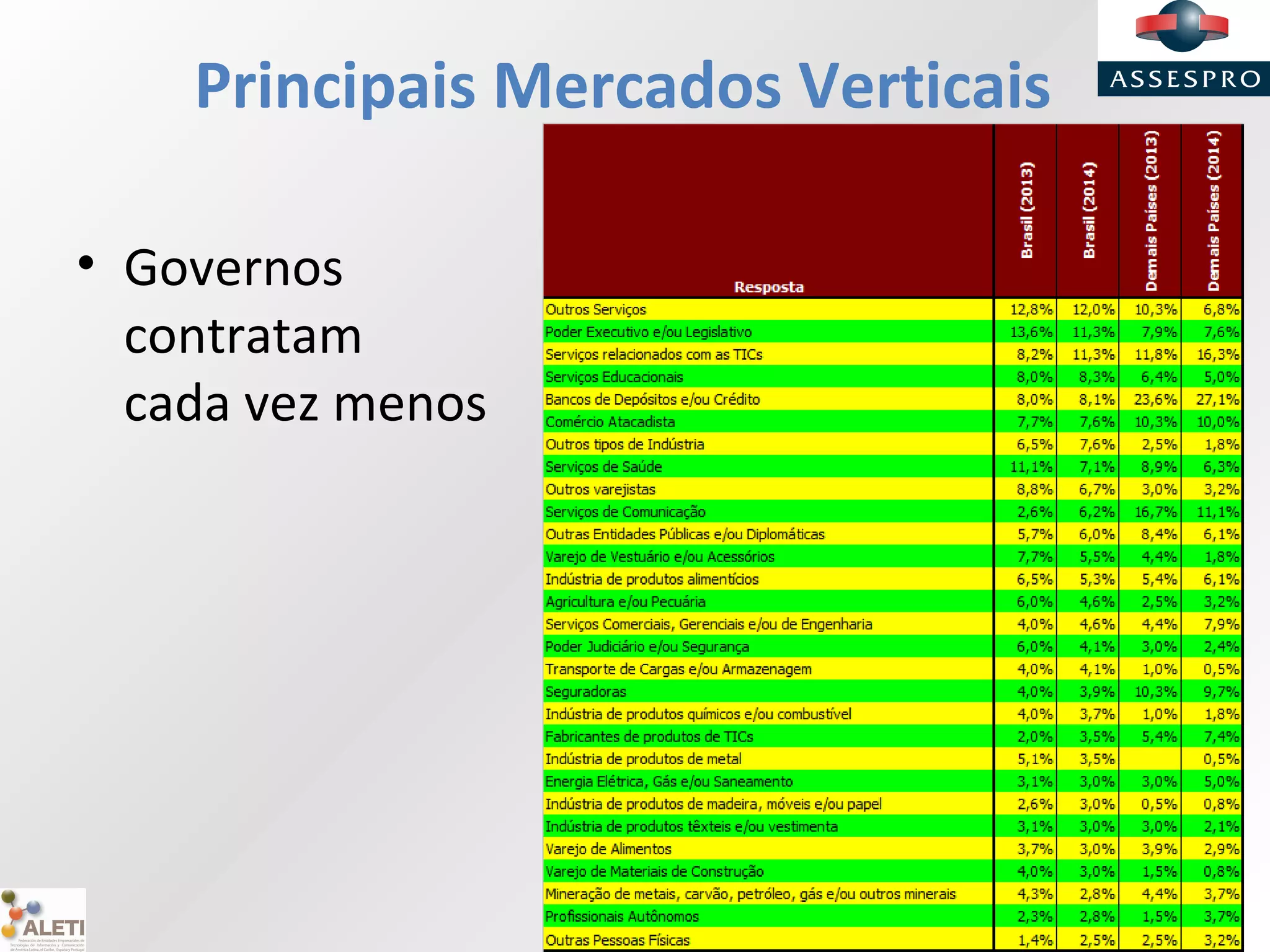 Principais Mercados Verticais
• Governos
contratam
cada vez menos
 