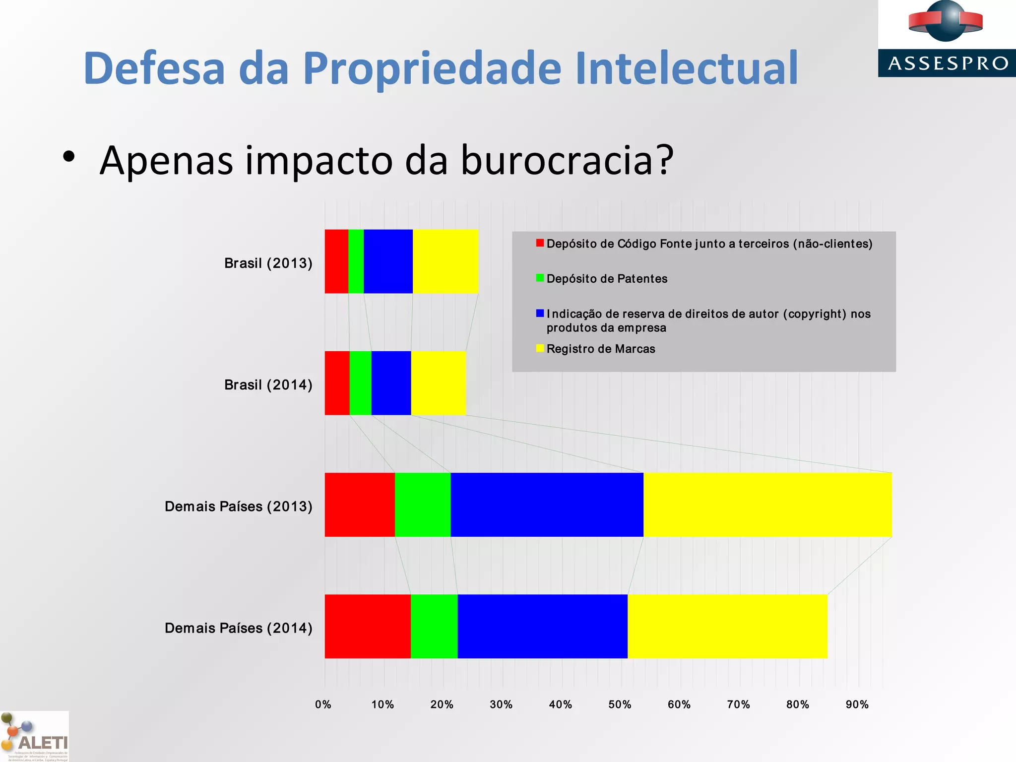 Defesa da Propriedade Intelectual
• Apenas impacto da burocracia?
0% 10% 20% 30% 40% 50% 60% 70% 80% 90%
Brasil (2013)
Brasil (2014)
Demais Países (2013)
Demais Países (2014)
Depósito de Código Fonte junto a terceiros (não-clientes)
Depósito de Patentes
I ndicação de reserva de direitos de autor (copyright) nos
produtos da empresa
Registro de Marcas
 